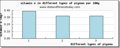 pigeon vitamin e per 100g